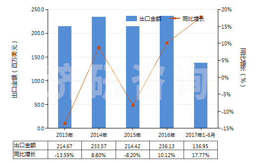 2013-2017年6月中國其他無環(huán)多元羧酸及其酸酐等及其衍生物(HS29171900)出口總額及增速統(tǒng)計(jì)